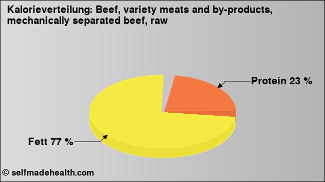 Kalorienverteilung: Beef, variety meats and by-products, mechanically separated beef, raw (Grafik, Nährwerte)