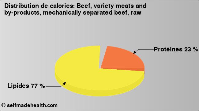 Calories: Beef, variety meats and by-products, mechanically separated beef, raw (diagramme, valeurs nutritives)