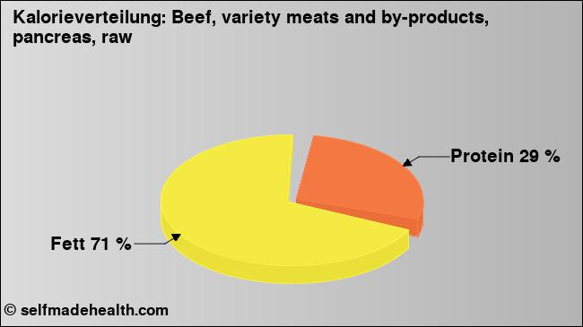 Kalorienverteilung: Beef, variety meats and by-products, pancreas, raw (Grafik, Nährwerte)