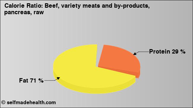 Calorie ratio: Beef, variety meats and by-products, pancreas, raw (chart, nutrition data)