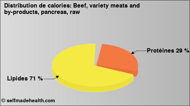 Calories: Beef, variety meats and by-products, pancreas, raw (diagramme, valeurs nutritives)