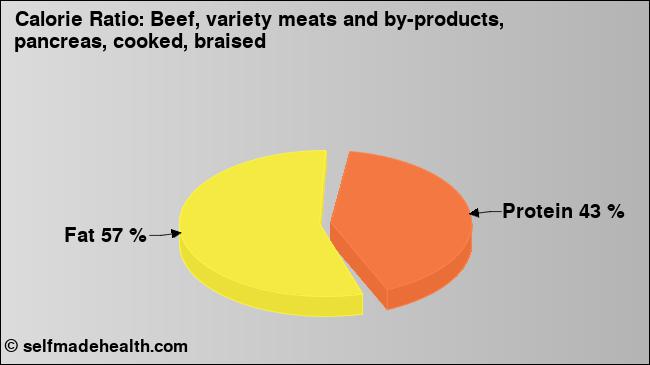 Calorie ratio: Beef, variety meats and by-products, pancreas, cooked, braised (chart, nutrition data)
