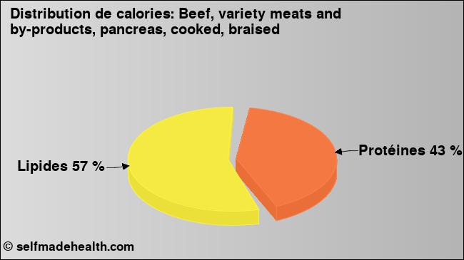 Calories: Beef, variety meats and by-products, pancreas, cooked, braised (diagramme, valeurs nutritives)