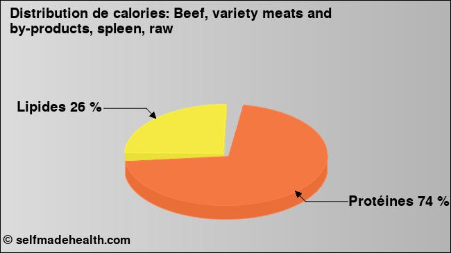 Calories: Beef, variety meats and by-products, spleen, raw (diagramme, valeurs nutritives)