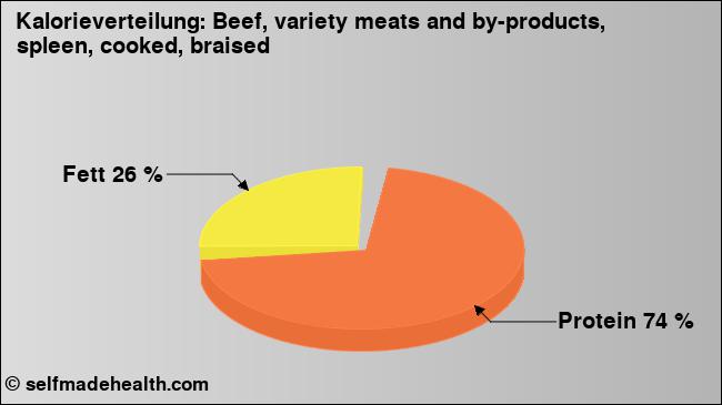 Kalorienverteilung: Beef, variety meats and by-products, spleen, cooked, braised (Grafik, Nährwerte)