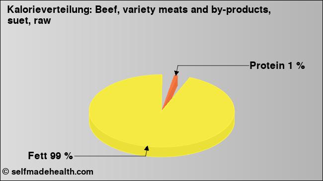 Kalorienverteilung: Beef, variety meats and by-products, suet, raw (Grafik, Nährwerte)