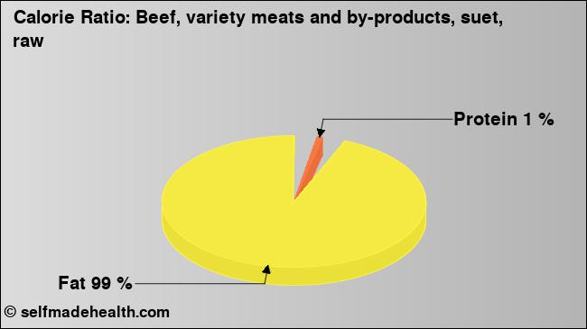 Calorie ratio: Beef, variety meats and by-products, suet, raw (chart, nutrition data)