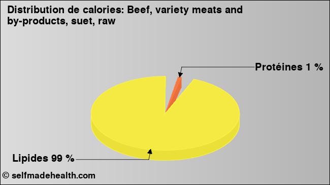 Calories: Beef, variety meats and by-products, suet, raw (diagramme, valeurs nutritives)
