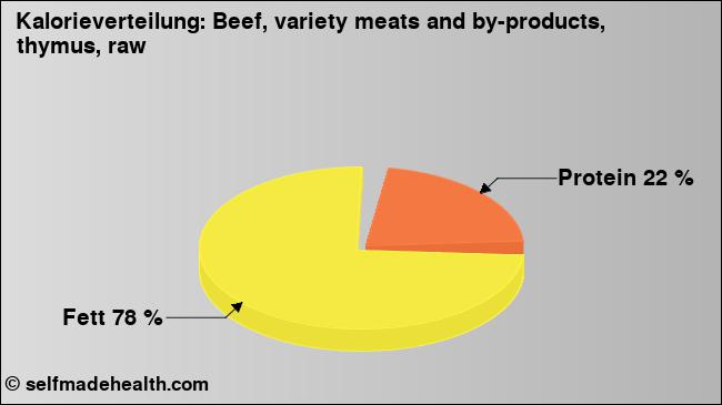 Kalorienverteilung: Beef, variety meats and by-products, thymus, raw (Grafik, Nährwerte)