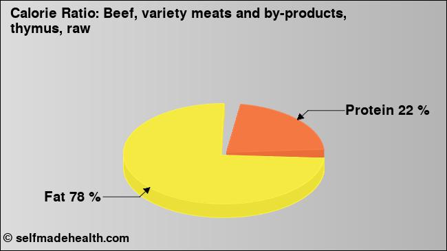 Calorie ratio: Beef, variety meats and by-products, thymus, raw (chart, nutrition data)