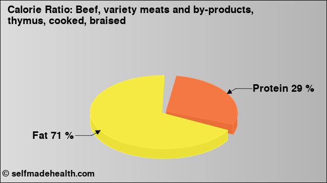 Calorie ratio: Beef, variety meats and by-products, thymus, cooked, braised (chart, nutrition data)
