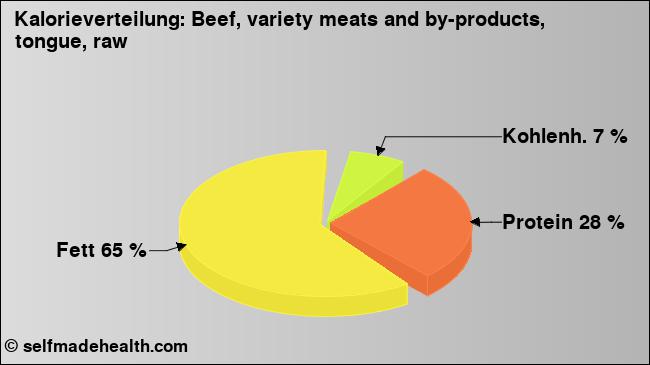 Kalorienverteilung: Beef, variety meats and by-products, tongue, raw (Grafik, Nährwerte)