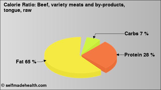 Calorie ratio: Beef, variety meats and by-products, tongue, raw (chart, nutrition data)