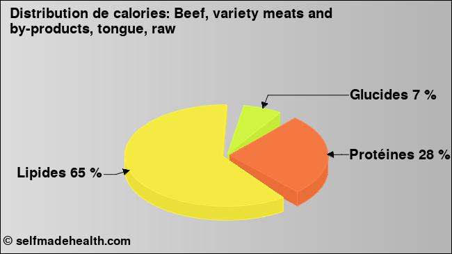 Calories: Beef, variety meats and by-products, tongue, raw (diagramme, valeurs nutritives)