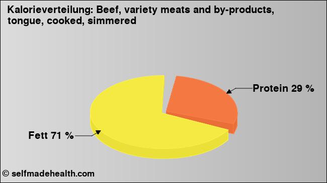 Kalorienverteilung: Beef, variety meats and by-products, tongue, cooked, simmered (Grafik, Nährwerte)