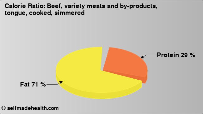 Calorie ratio: Beef, variety meats and by-products, tongue, cooked, simmered (chart, nutrition data)