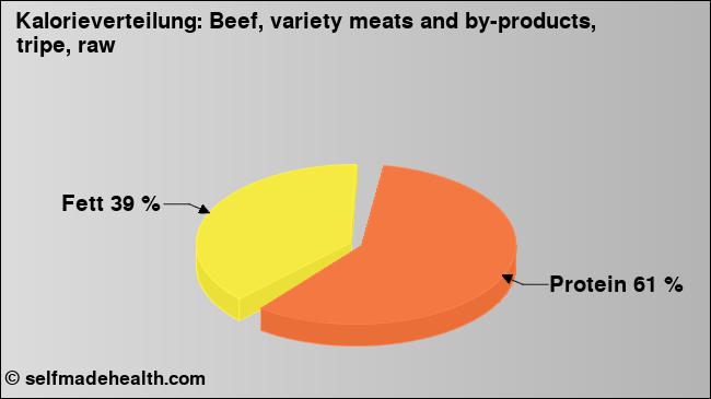 Kalorienverteilung: Beef, variety meats and by-products, tripe, raw (Grafik, Nährwerte)