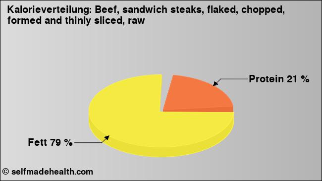 Kalorienverteilung: Beef, sandwich steaks, flaked, chopped, formed and thinly sliced, raw (Grafik, Nährwerte)