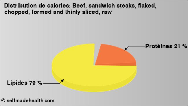 Calories: Beef, sandwich steaks, flaked, chopped, formed and thinly sliced, raw (diagramme, valeurs nutritives)