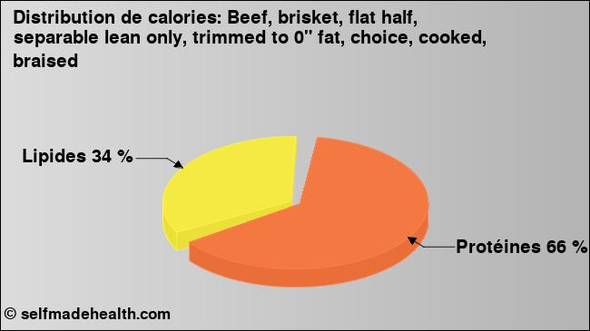 Calories: Beef, brisket, flat half, separable lean only, trimmed to 0