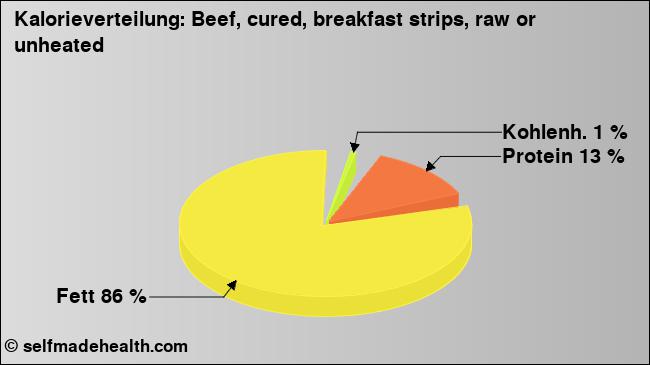 Kalorienverteilung: Beef, cured, breakfast strips, raw or unheated (Grafik, Nährwerte)