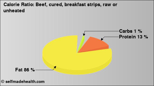 Calorie ratio: Beef, cured, breakfast strips, raw or unheated (chart, nutrition data)