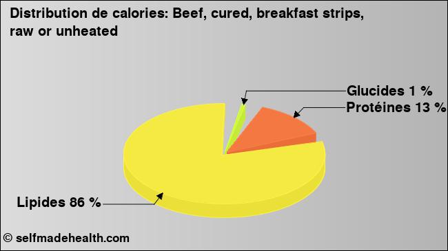 Calories: Beef, cured, breakfast strips, raw or unheated (diagramme, valeurs nutritives)