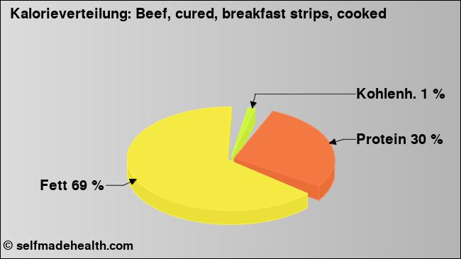 Kalorienverteilung: Beef, cured, breakfast strips, cooked (Grafik, Nährwerte)