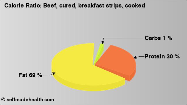 Calorie ratio: Beef, cured, breakfast strips, cooked (chart, nutrition data)