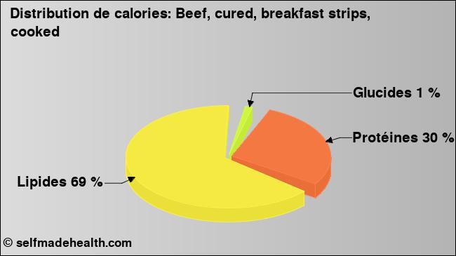 Calories: Beef, cured, breakfast strips, cooked (diagramme, valeurs nutritives)