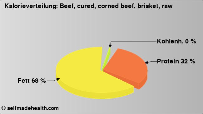Kalorienverteilung: Beef, cured, corned beef, brisket, raw (Grafik, Nährwerte)