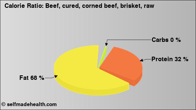 Calorie ratio: Beef, cured, corned beef, brisket, raw (chart, nutrition data)