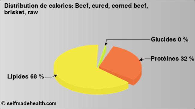 Calories: Beef, cured, corned beef, brisket, raw (diagramme, valeurs nutritives)