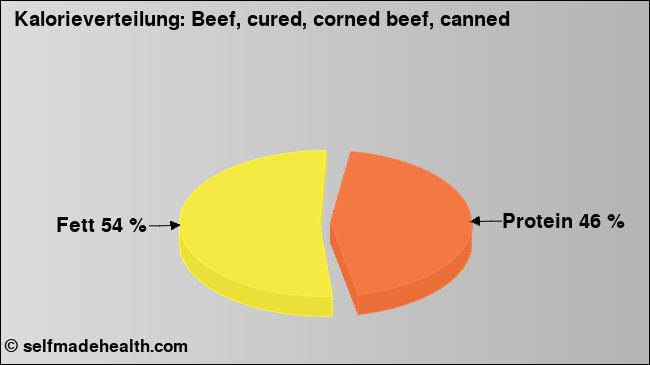 Kalorienverteilung: Beef, cured, corned beef, canned (Grafik, Nährwerte)