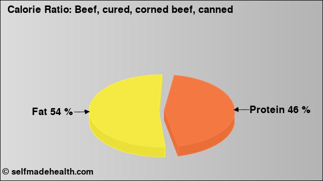 Calorie ratio: Beef, cured, corned beef, canned (chart, nutrition data)