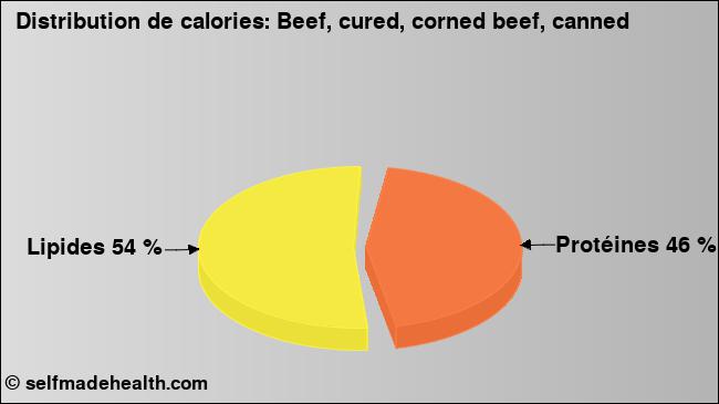 Calories: Beef, cured, corned beef, canned (diagramme, valeurs nutritives)