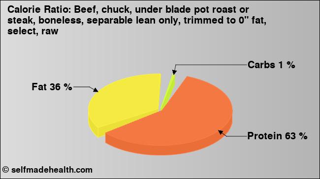 Calorie ratio: Beef, chuck, under blade pot roast or steak, boneless, separable lean only, trimmed to 0