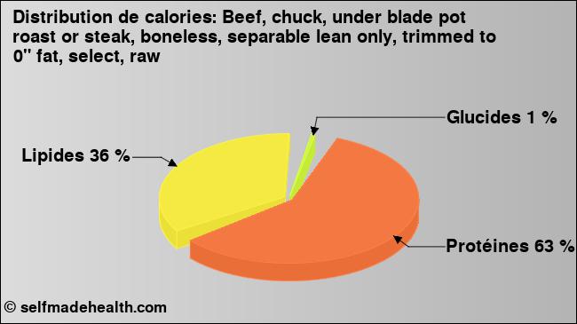 Calories: Beef, chuck, under blade pot roast or steak, boneless, separable lean only, trimmed to 0