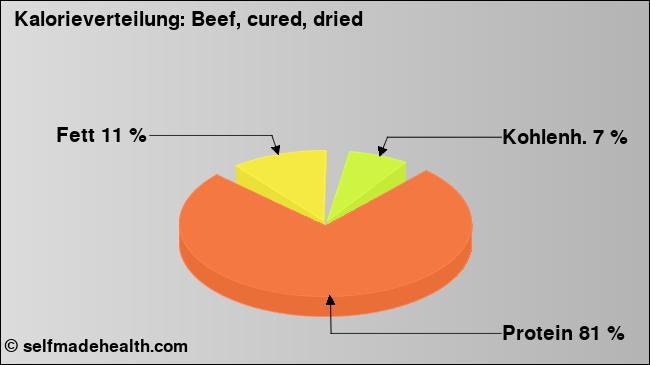 Kalorienverteilung: Beef, cured, dried (Grafik, Nährwerte)