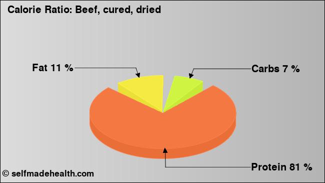 Calorie ratio: Beef, cured, dried (chart, nutrition data)