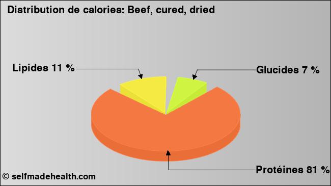 Calories: Beef, cured, dried (diagramme, valeurs nutritives)
