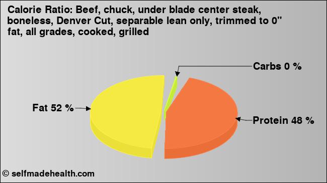 Calorie ratio: Beef, chuck, under blade center steak, boneless, Denver Cut, separable lean only, trimmed to 0
