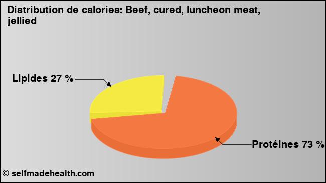 Calories: Beef, cured, luncheon meat, jellied (diagramme, valeurs nutritives)