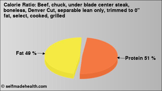 Calorie ratio: Beef, chuck, under blade center steak, boneless, Denver Cut, separable lean only, trimmed to 0