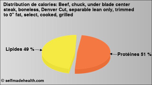 Calories: Beef, chuck, under blade center steak, boneless, Denver Cut, separable lean only, trimmed to 0