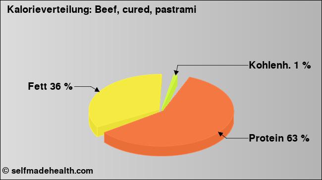 Kalorienverteilung: Beef, cured, pastrami (Grafik, Nährwerte)