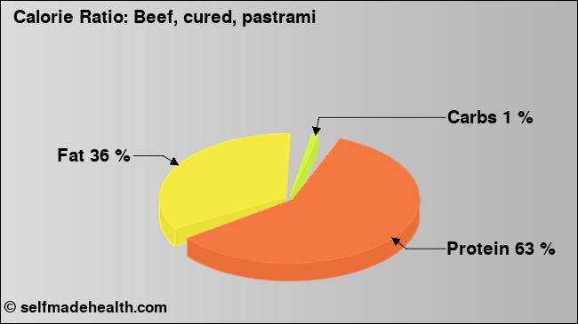 Calorie ratio: Beef, cured, pastrami (chart, nutrition data)