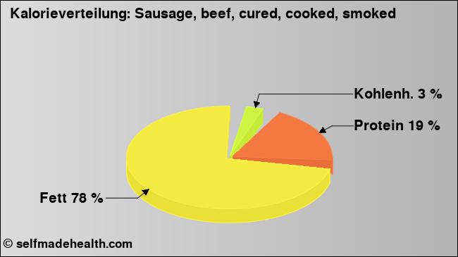Kalorienverteilung: Sausage, beef, cured, cooked, smoked (Grafik, Nährwerte)