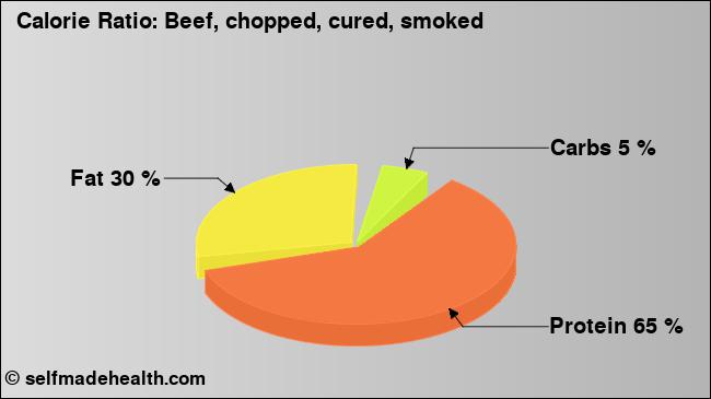 Calorie ratio: Beef, chopped, cured, smoked (chart, nutrition data)