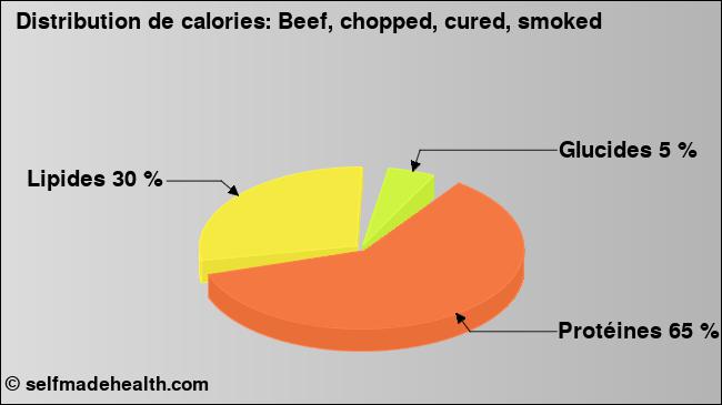Calories: Beef, chopped, cured, smoked (diagramme, valeurs nutritives)